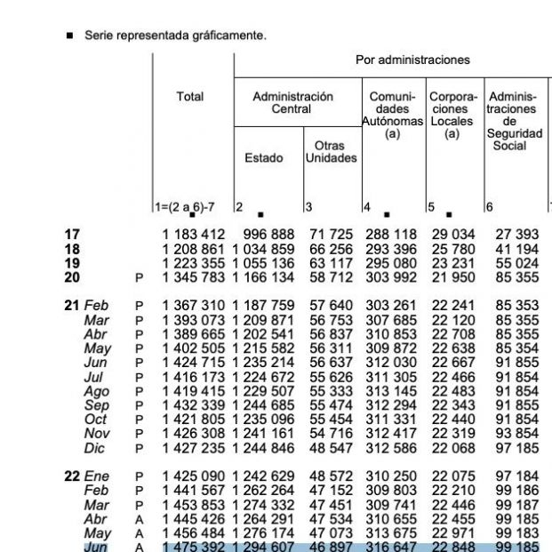deuda Seguridad Social junio 2022