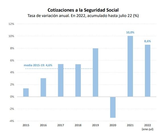 Cotizaciones seguridad social enero julio 2022