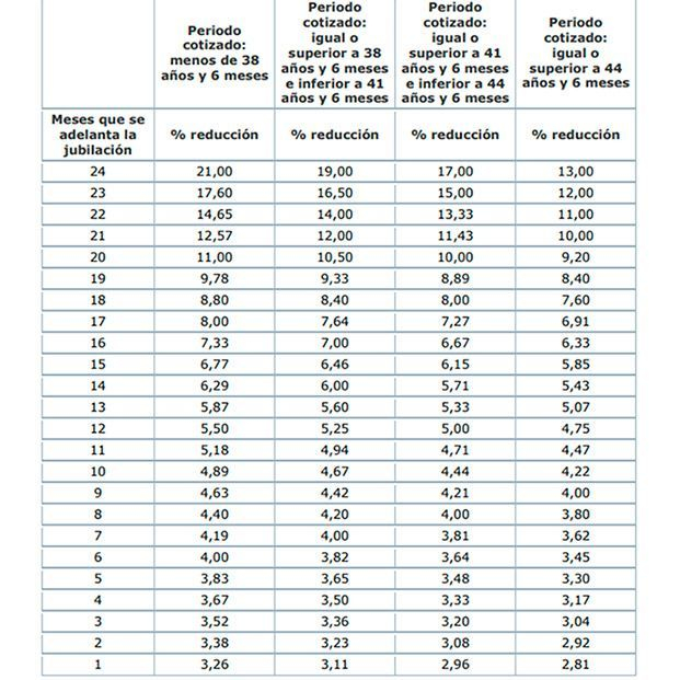 Jubilación anticipada en 2023: a qué edad puedes acceder y qué pensión cobrarás