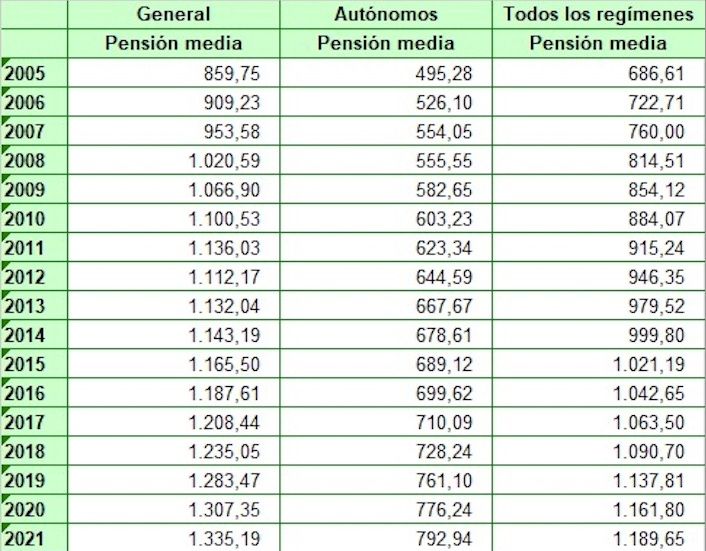 pension autonomos evolucion importes, fuente ATA