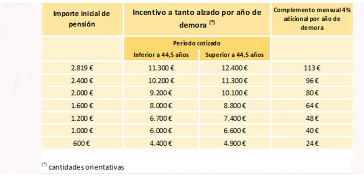 tabla incentivos jubilacion demorada