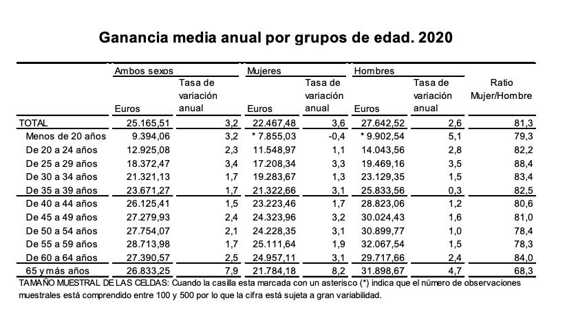 salario medio hombres mujeres brecha salarial 2020