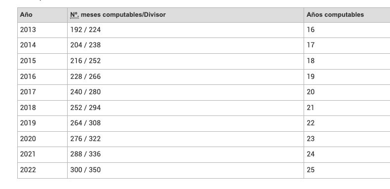 años computo pension