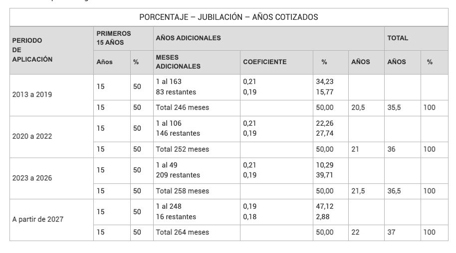 porcentaje jubilacion años cotizados