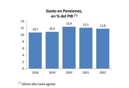 gasto en pensiones pib