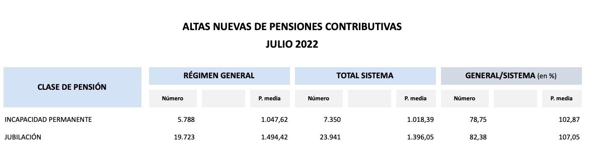 nuevas altas pensiones julio 2022