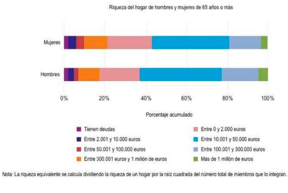 Las mujeres mayores tienen 16.000 euros menos riqueza que los hombres. 