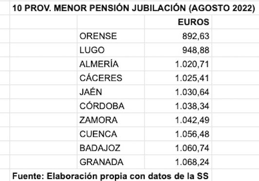 10 provincias menor pension jubilacion agosto