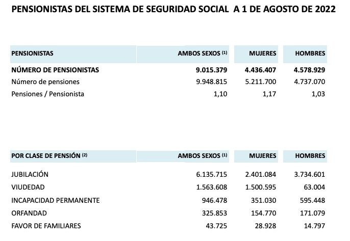 numero pensionistas 1 agosto 22 clase y sexo