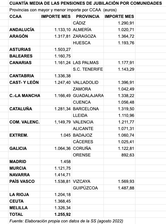 importe medio jubilacion provincias x ccaa