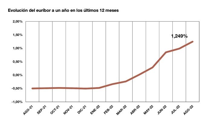 euribor a un año banco españa