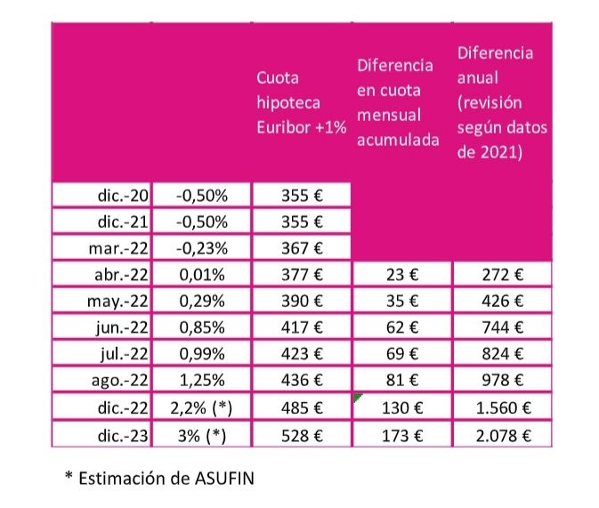 estimacion subida euribor asufin