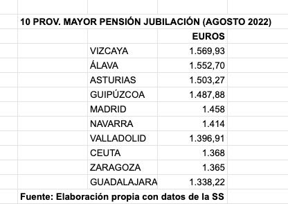 10 provincias jubilacion mas alta