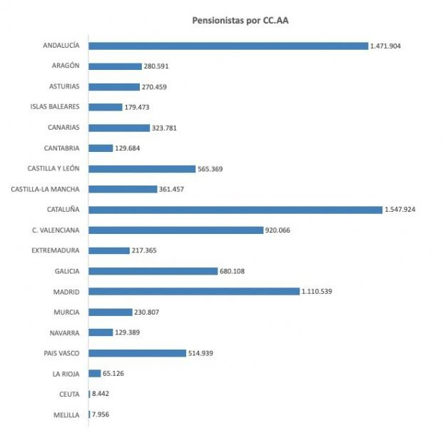 pensionistas x ccaa agosto