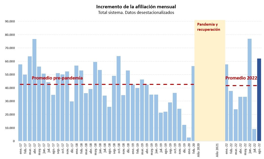 incremento afiliacion mensual agosto