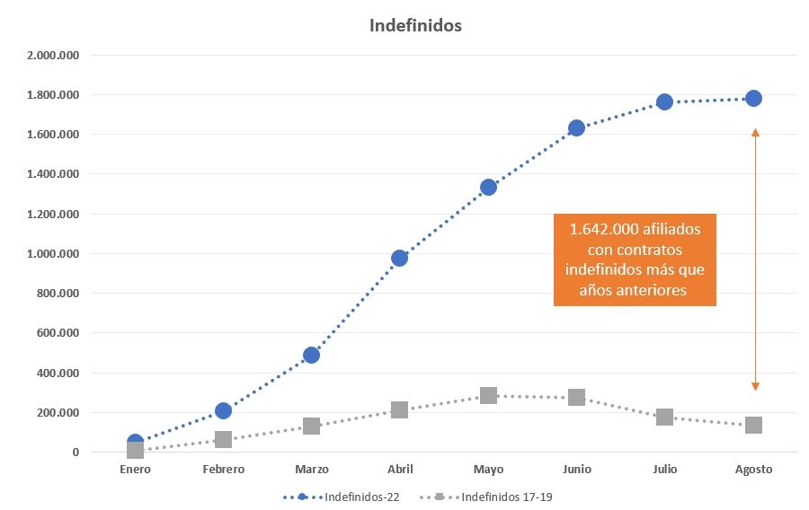 indefinidos agosto