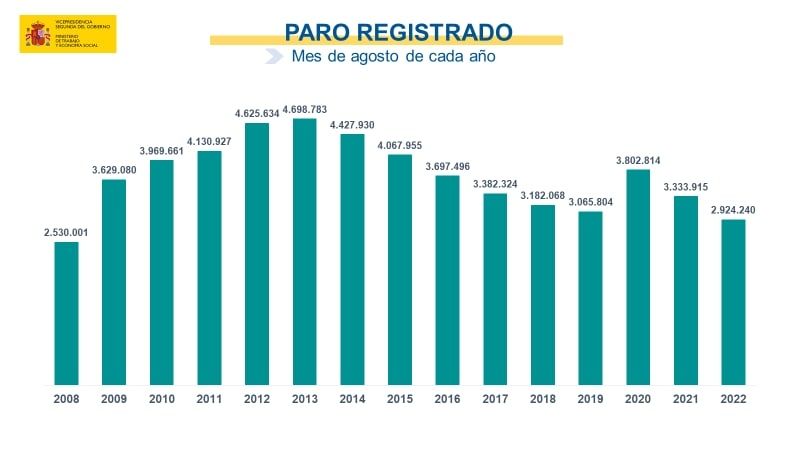 paro registrado agosto