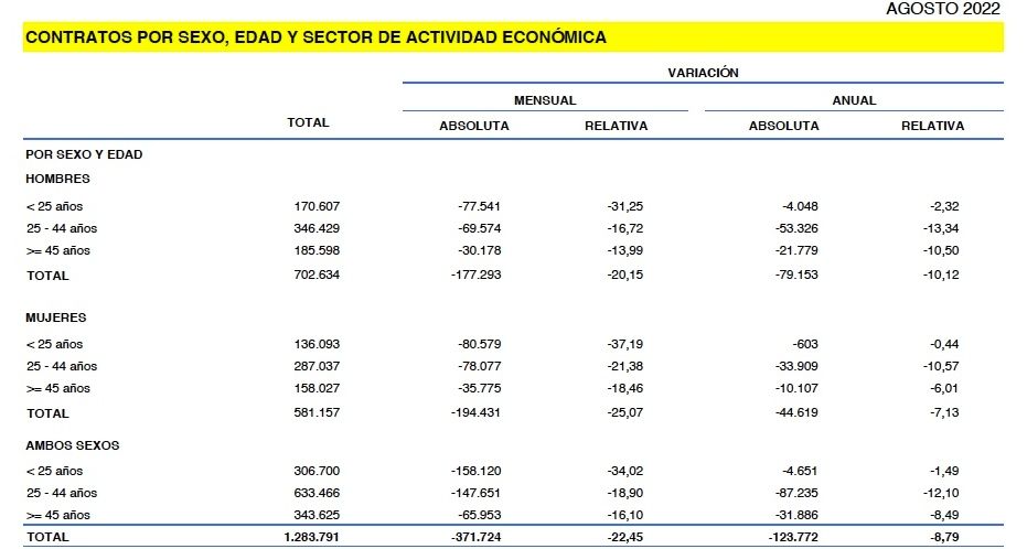 contratos por edad agosto 2022 sepe