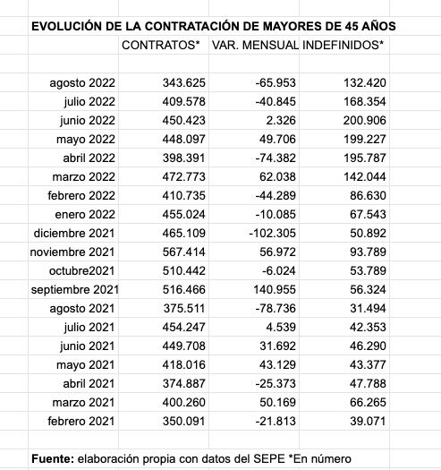 evolucion contratacion mayores 45 años agosto