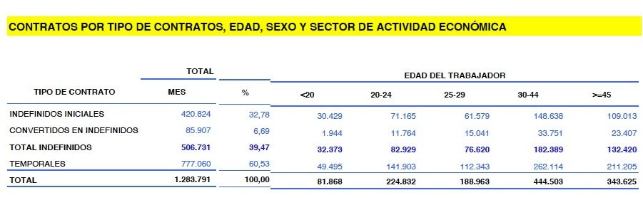 contratos indefinidos por edad agosto 2022