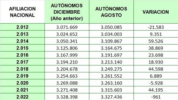 afiliacion autonomos agosto 2022 ata