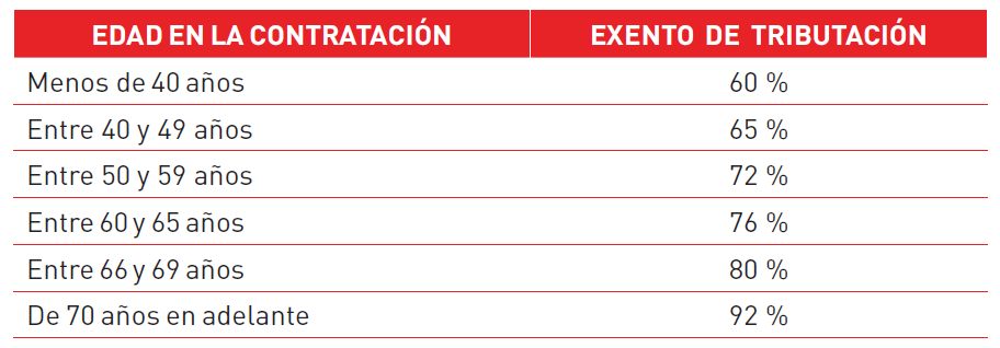 Alternativas de ahorro al plan de pensiones: las mejores opciones y sus ventajas. Fuente: Fundación Mapfre