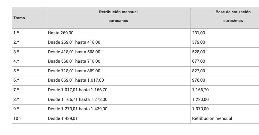 base de cotizacion empleadas hogar contingencias comunes