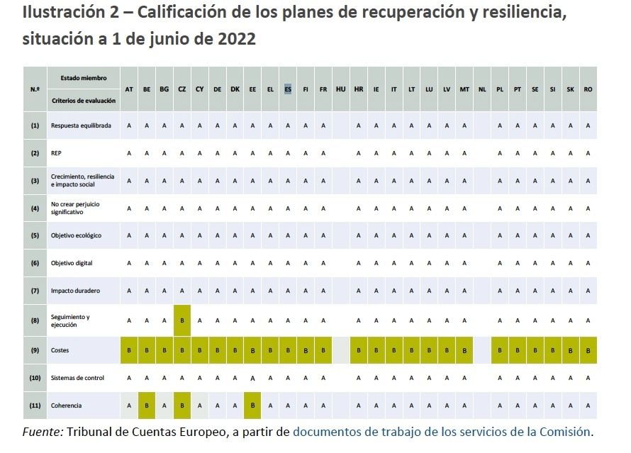 calificacion planes recuperacion bruselas