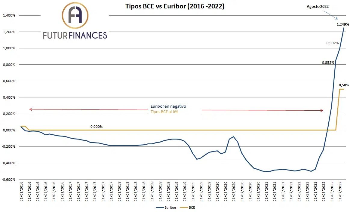 euribor vs bce segun futurfinances