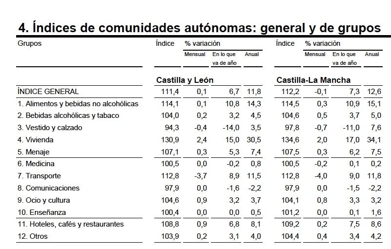 castilla la mancha y castilla leon ccaa inflacion