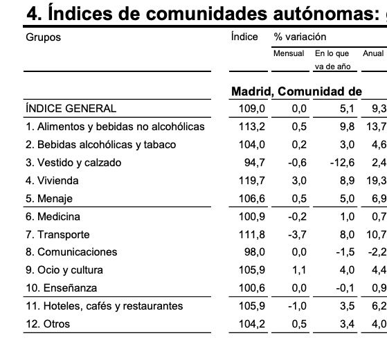 ipc comunidad de madrid agosto 2022