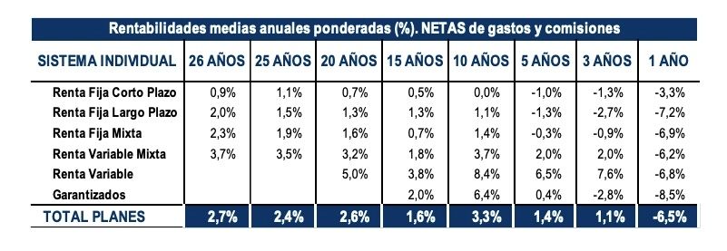 planes pensiones rentabilidad agosto 2022