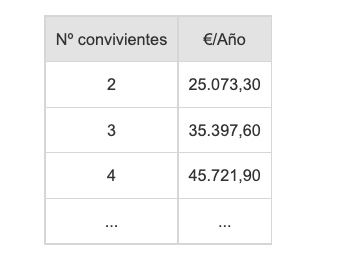 ingresos PNC imserso convivientes consanguineos