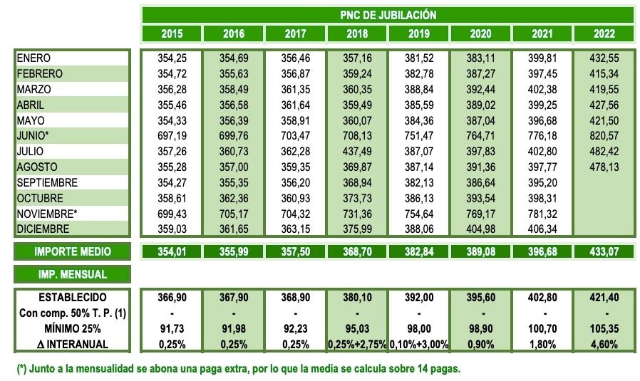 importe PNC jubilacion agosto 2022