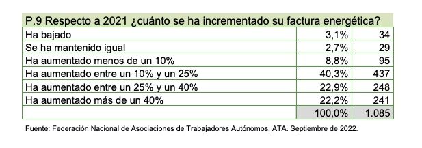 coste energia autonomos barometro ata