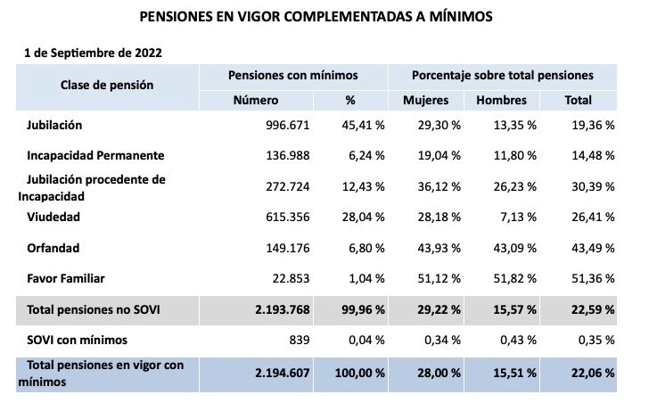 pensiones complementos a minimos septiembre