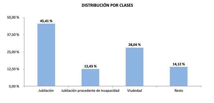 pensiones complementadas mínimos por clases septiembre