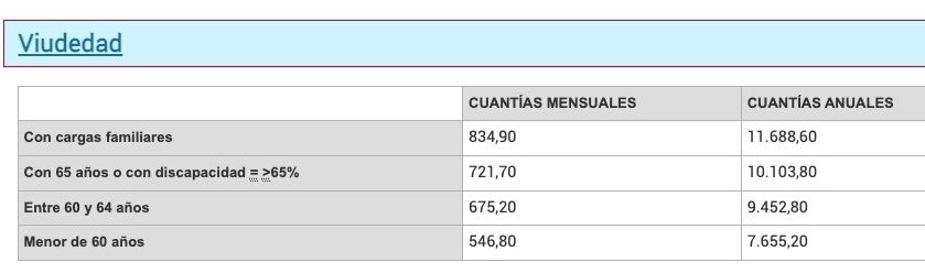 pension minima de viudedad para 2022