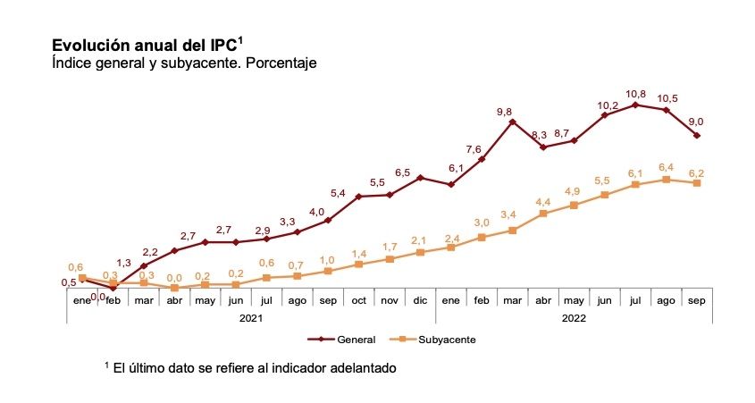 inflacion anual septiembre 2022