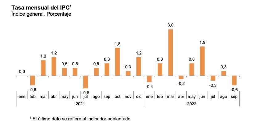 inflacion mensual septiembre 2022