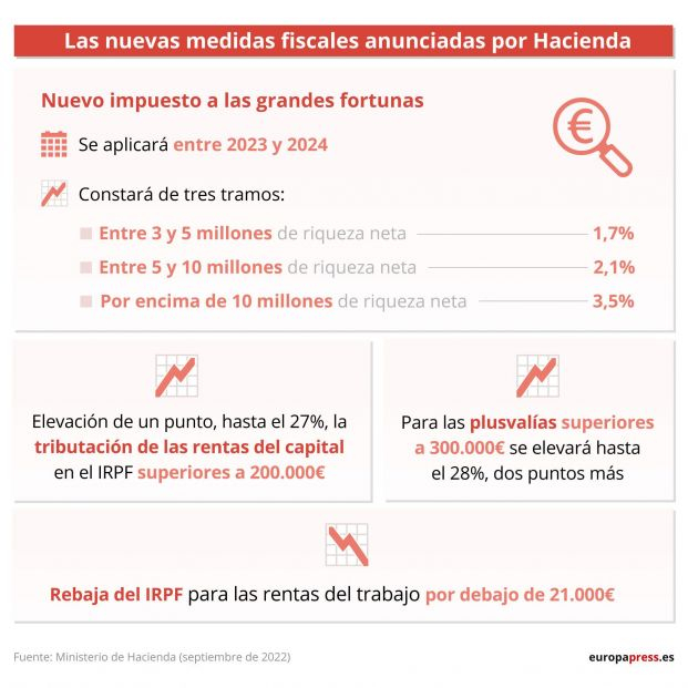 Que son las rentas de capital que ven endurecida su fiscalidad. EuropaPress 