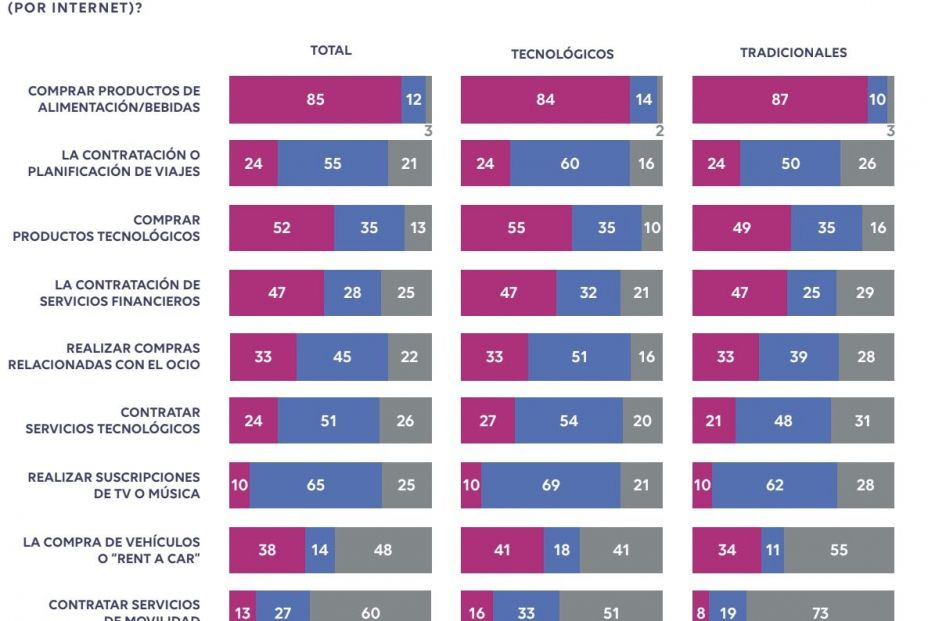 compras online vs presencia