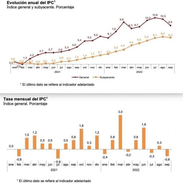 ipc anual y mensual septiembre 2022