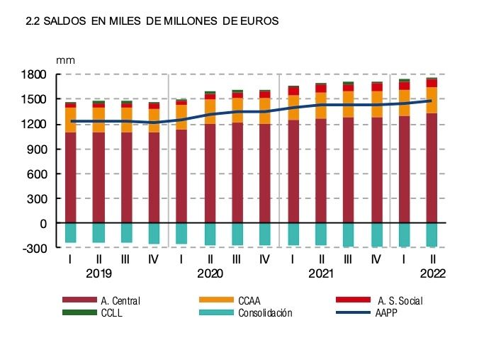 importes deuda de la AAPP segun PDE II trimestre 2022