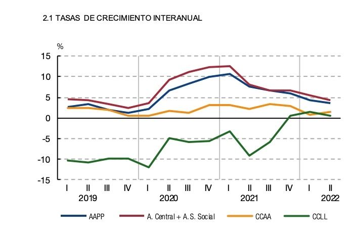 deuda de la AAPP segun PDE II trimestre 2022