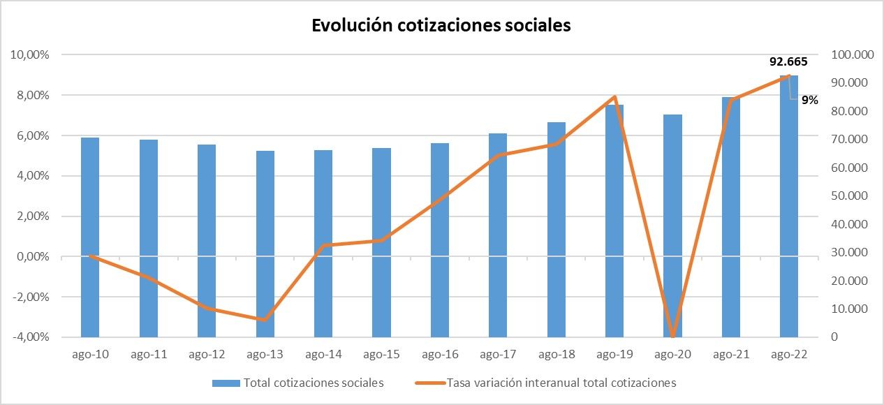 ingresos cotizaciones sociales agosto 2022
