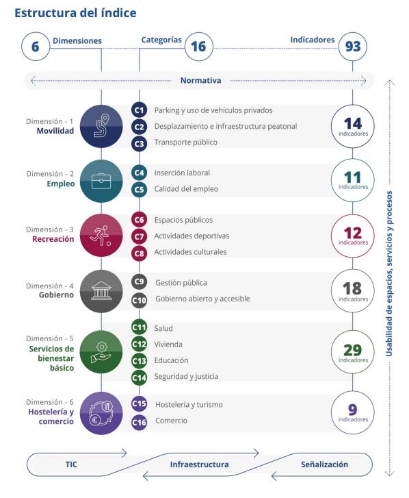 indice accesibilidad