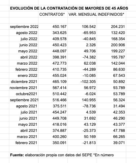 evolucion contratacion mayores 45 años septiembre