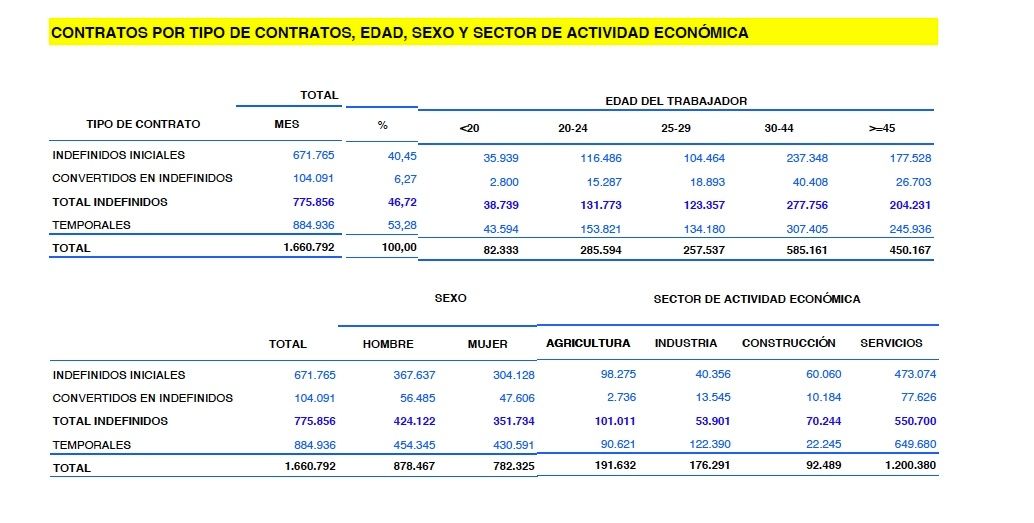 contratos indefinidos mayores 45 años septiembre