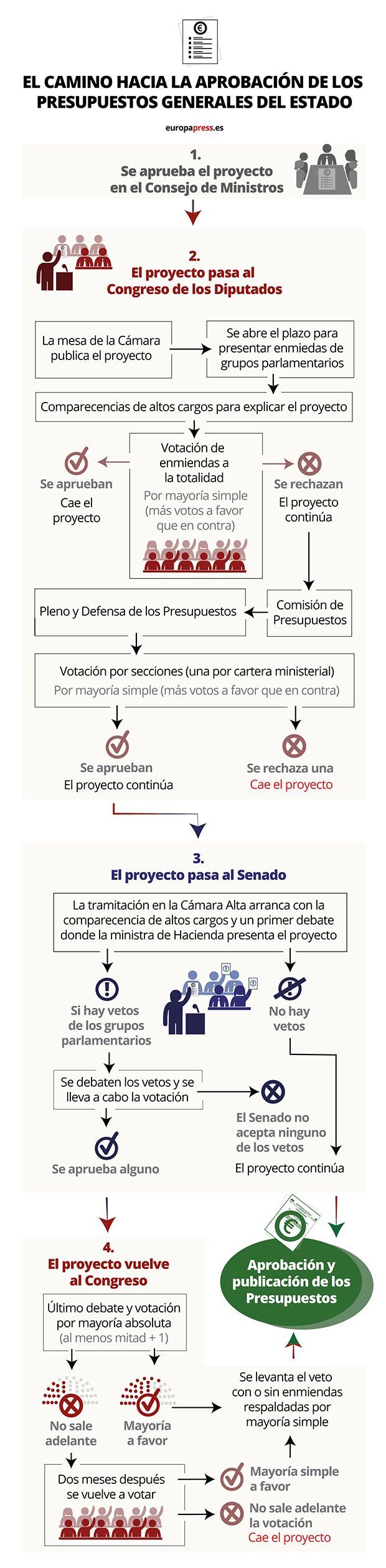 presupuestos 2023